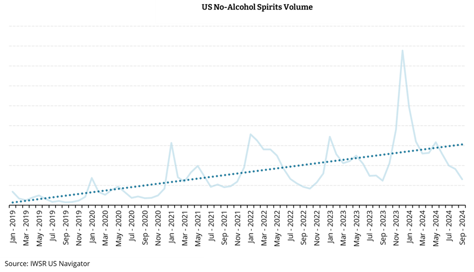 US no-alcohol spirits seasonality